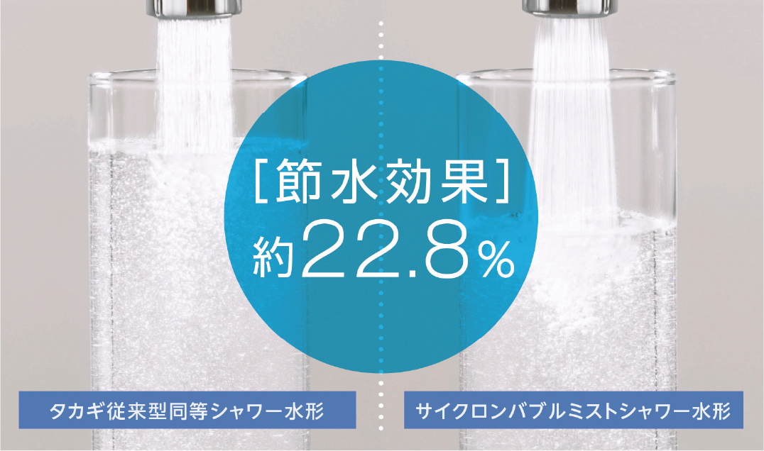 [節水効果]約22.8％